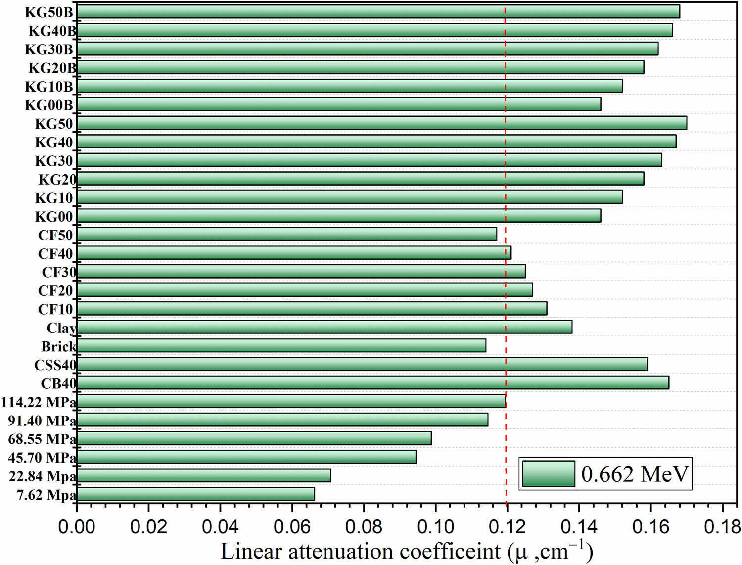 Figure 8
Comparison between the linear attenuation coefficient of the fabricated clay-based bricks and some previously reported bricks.