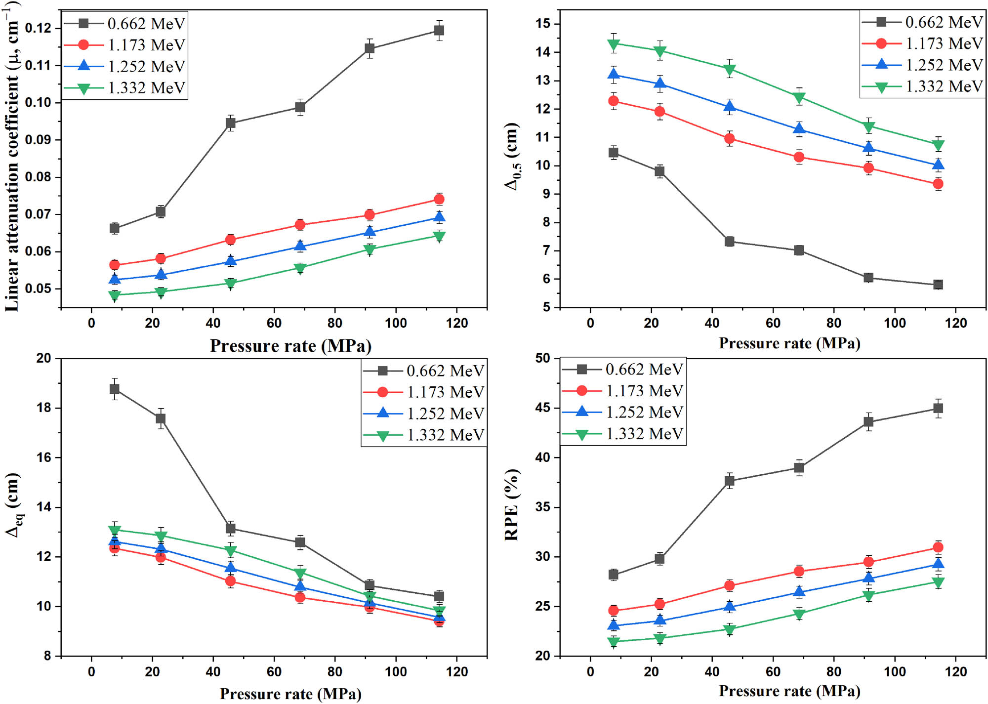 Figure 9
Impacts of the PR on linear attenuation coefficient (µ, cm−1), half-value thickness (Δ
0.5, cm), lead equivalent thickness (Δ
eq, cm), and radiation protection efficiency (RPE, %).