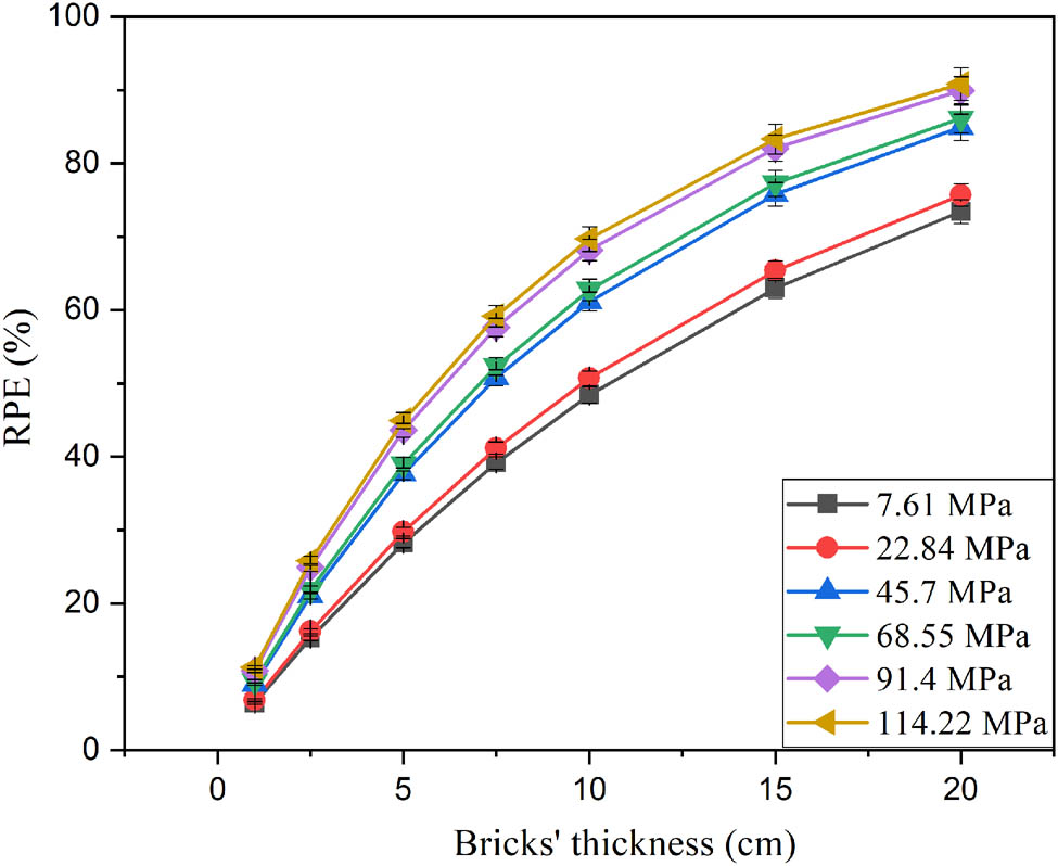 Figure 10
Impact of the thickness of the fabricated brick on the calculated values of RPE (%) at a gamma-ray energy of 0.662 MeV.