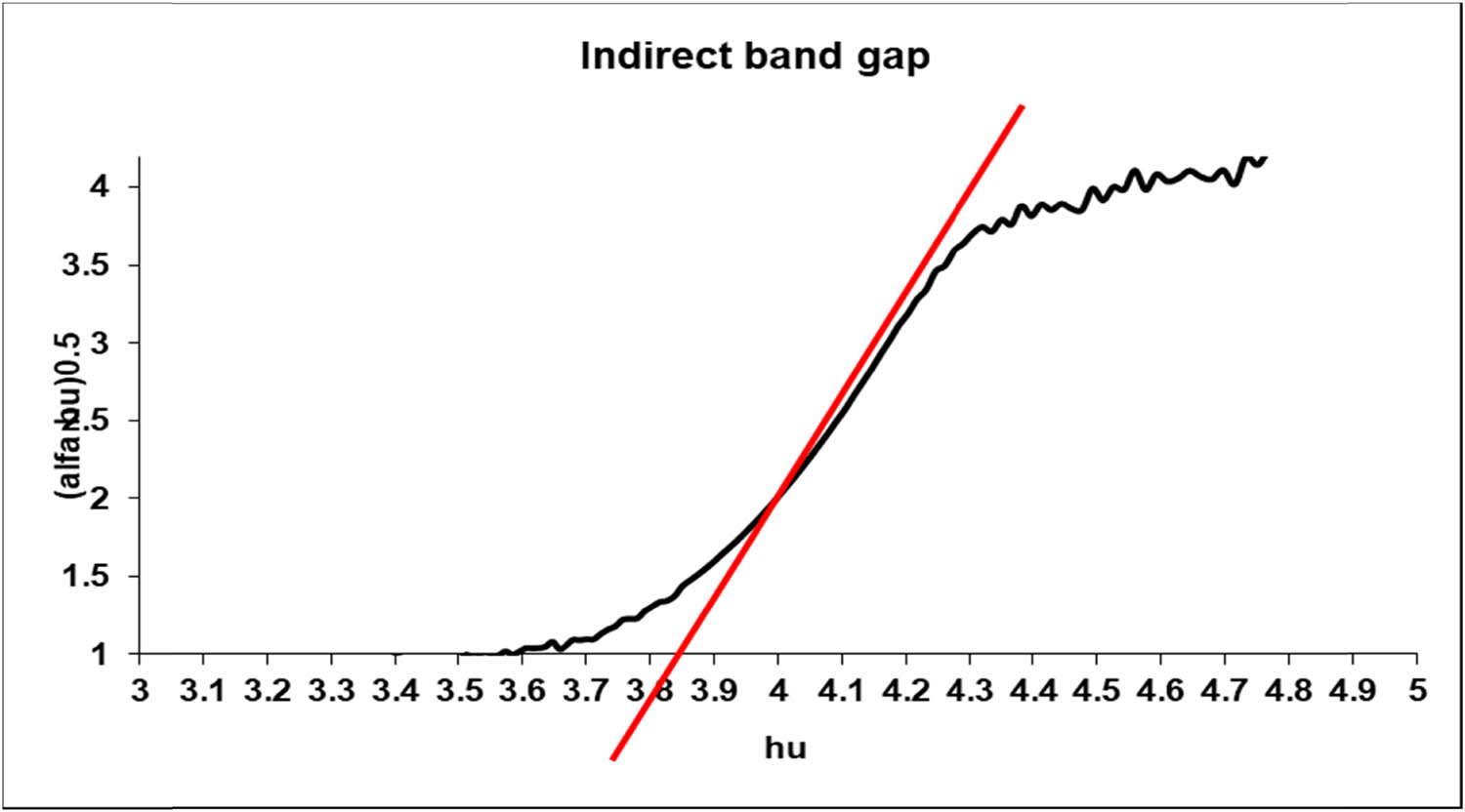 Figure 5
A Tauc plot of the indirect allowed transitions for the prepared PS-NP powder.