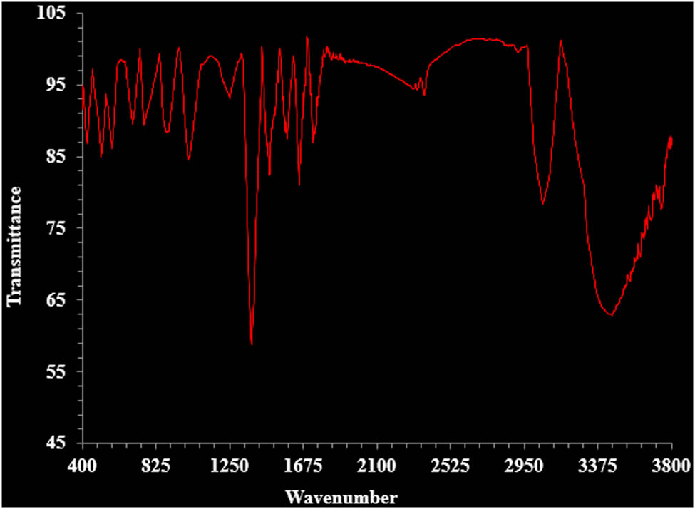 Figure 2
FT-IR pattern of AgNPs synthesized with plant extract.
