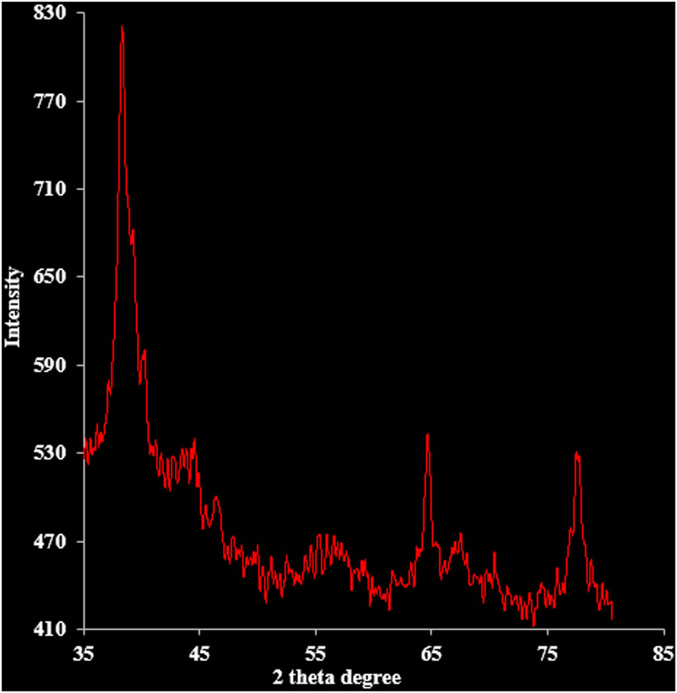 Figure 3
XRD pattern of AgNPs synthesized with plant extract.