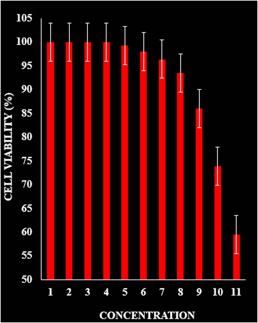 Figure 4
The cytotoxicity (cell viability (%)) potentials of AgNPs in the concentrations of 1–1,000 µg/mL against human umbilical vein endothelial cell.