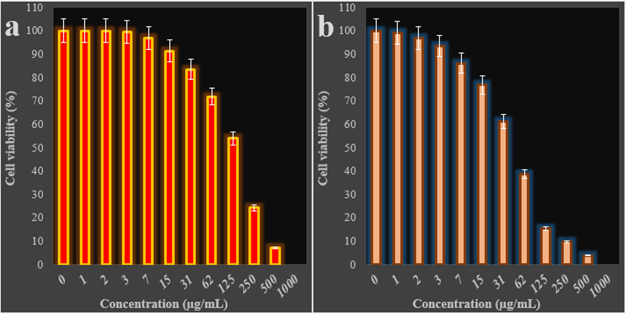 Figure 5
The anti-colorectal carcinoma (cell viability (%)) potentials of AgNPs in the concentrations of 1–1,000 µg/mL against HCT-8 (a) and HT-29 (b) cells.