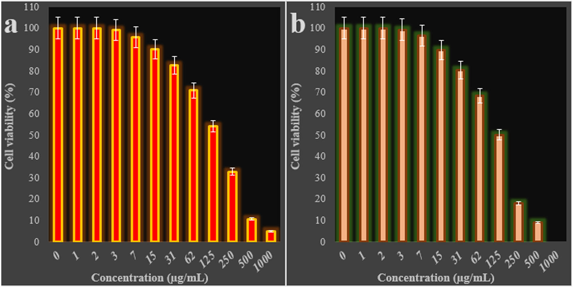 Figure 6
The anti-colorectal carcinoma (cell viability (%)) potentials of AgNPs in the concentrations of 1–1,000 µg/mL against MDST8 (a) and HCA-7 Colony 29 (b) cells.