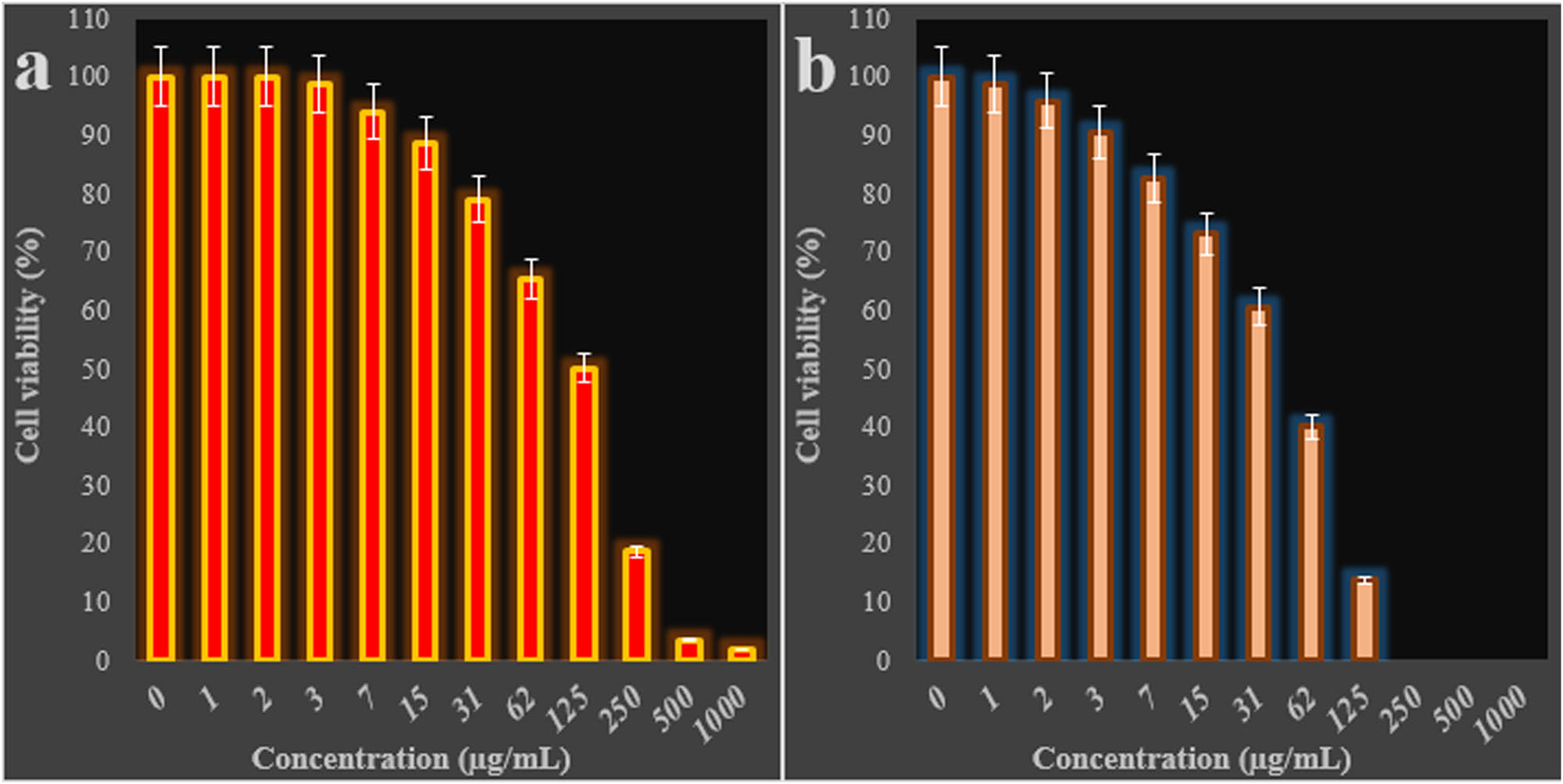 Figure 7
The anti-colorectal carcinoma (cell viability (%)) potentials of AgNPs in the concentrations of 1–1,000 µg/mL against HCT 116 (a) and Ramos.2G6.4C10 (b) cells.