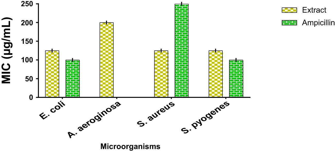 Figure 3
Graph of antibacterial activity of extract.
