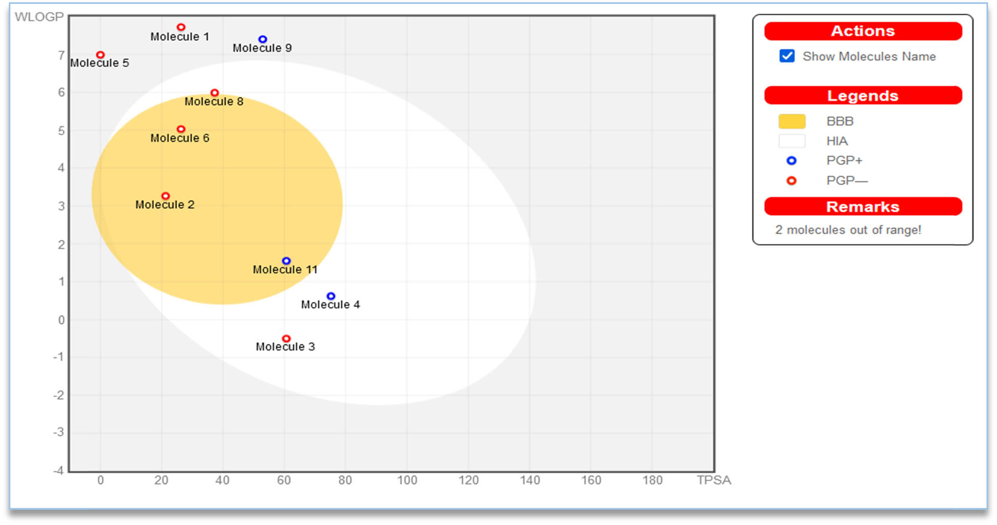 Figure 6
Boiled-egg image of identified phytochemicals.