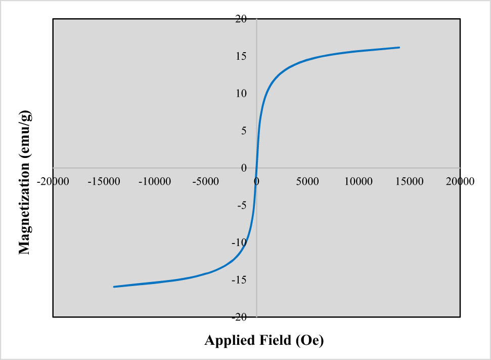 Figure 4
VSM of Fe3O4-GA/Ag NPs.