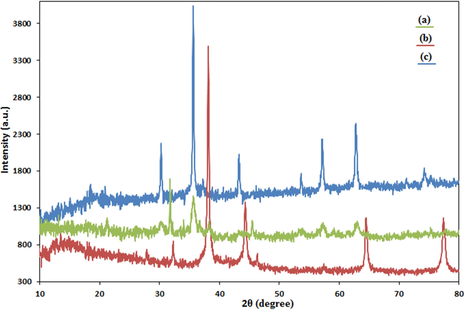 Figure 6
XRD patterns of (a) Fe3O4 NPs, (b) Ag NPs, and (c) Fe3O4-GA/Ag NPs.
