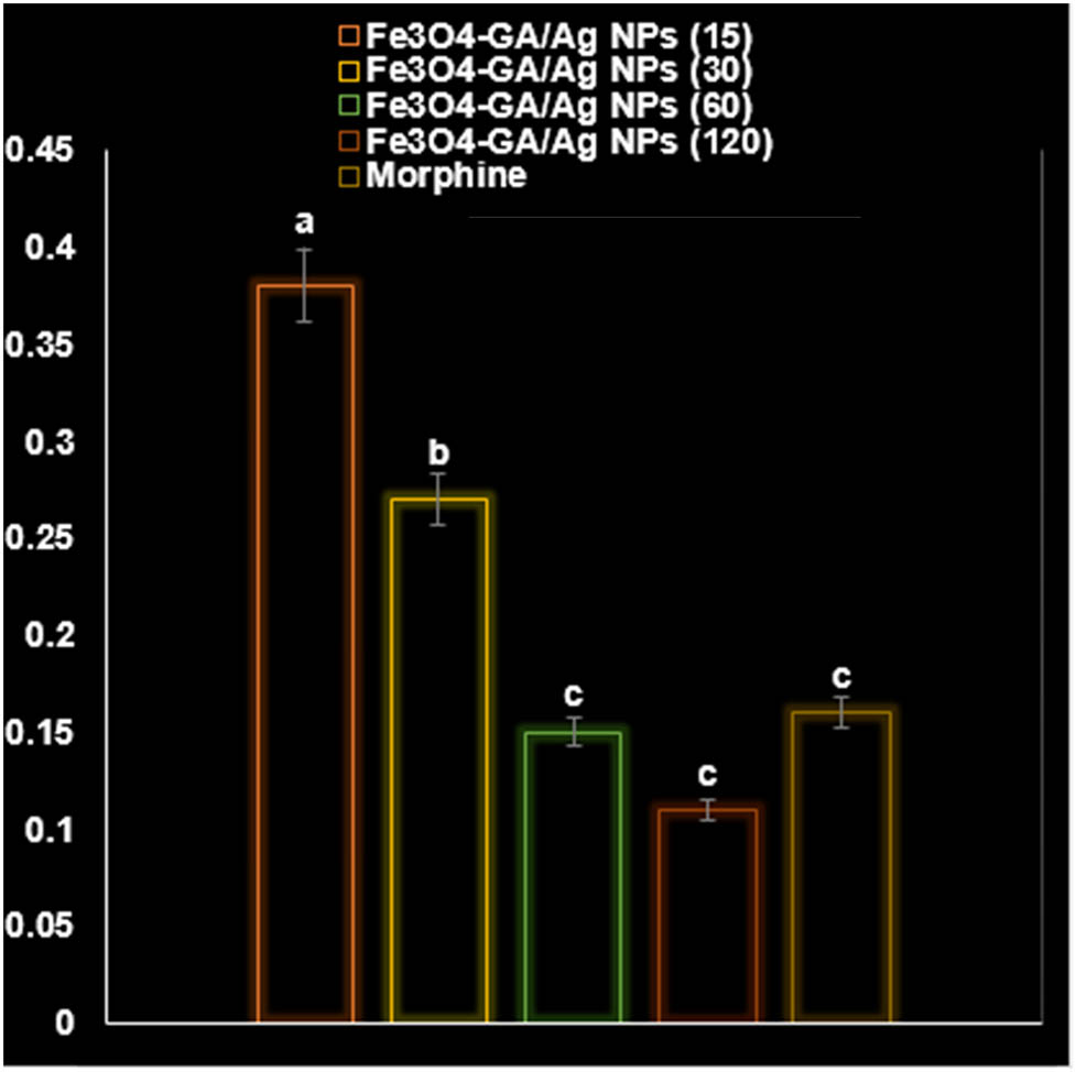 Figure 7
Effects of Fe3O4-GA/Ag NP nanocomposite on the mean of inflammation (mm) in mice.