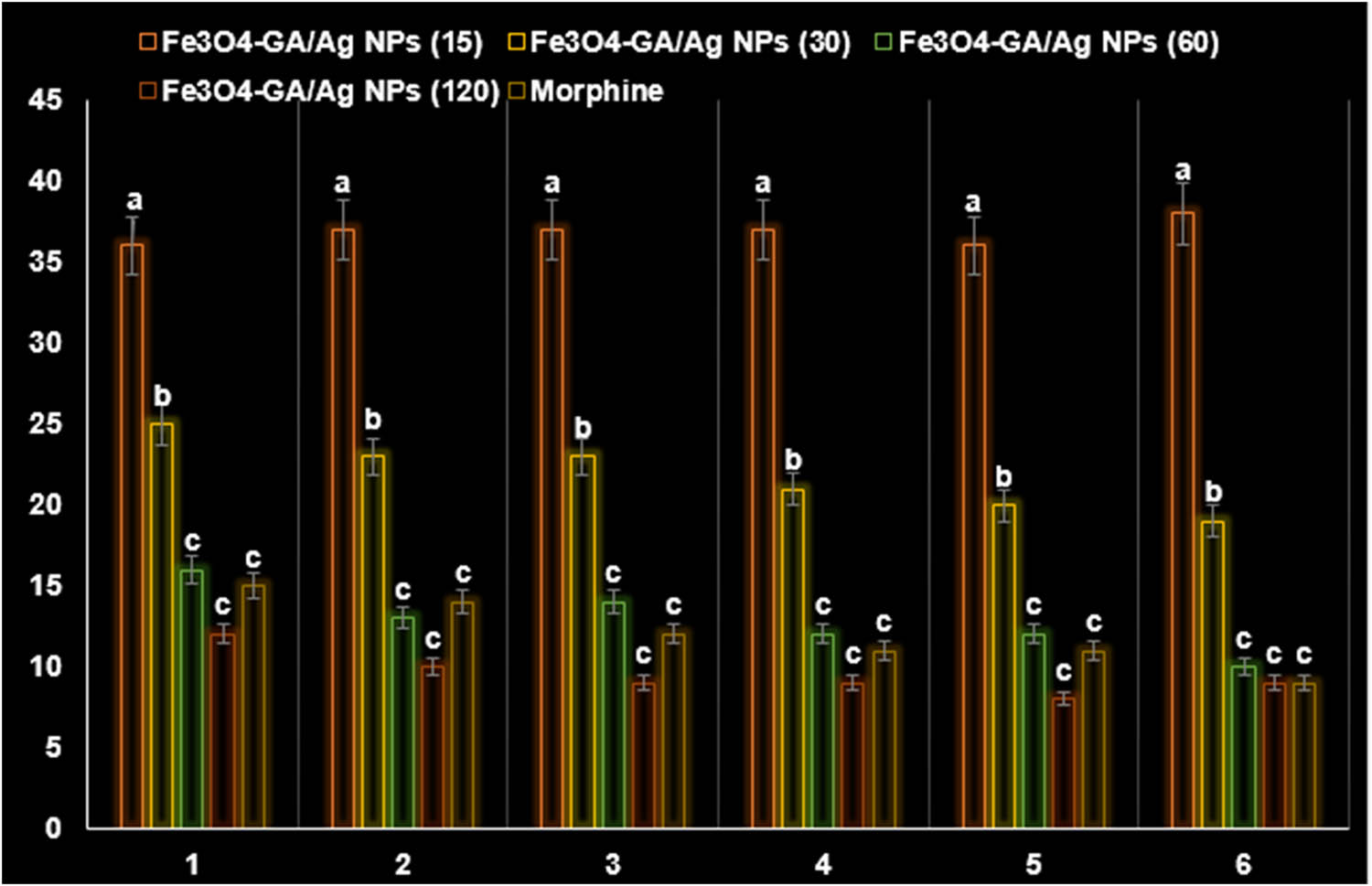Figure 9
Effects of Fe3O4-GA/Ag NP nanocomposites on acetic acid-induced writhing syndrome (%) in 20 min in mice.