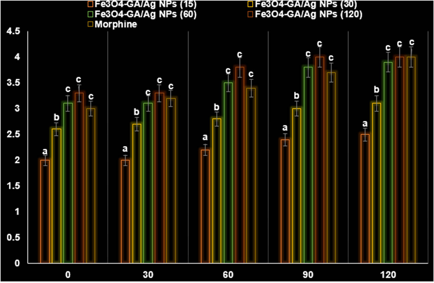 Figure 10 
                  Analgesic activity of Fe3O4-GA/Ag NP nanocomposite in 120 min in albino mice (hot plate method [retention time, s]).
               