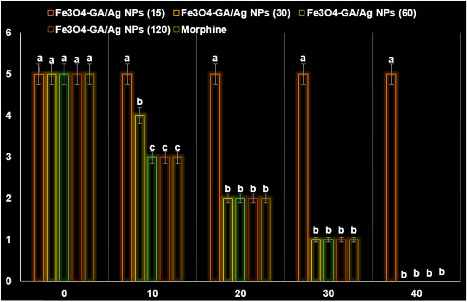 Figure 11
Effects of Fe3O4-GA/Ag NP nanocomposite in intradermal wheal (minutes) in guinea pig (left side).