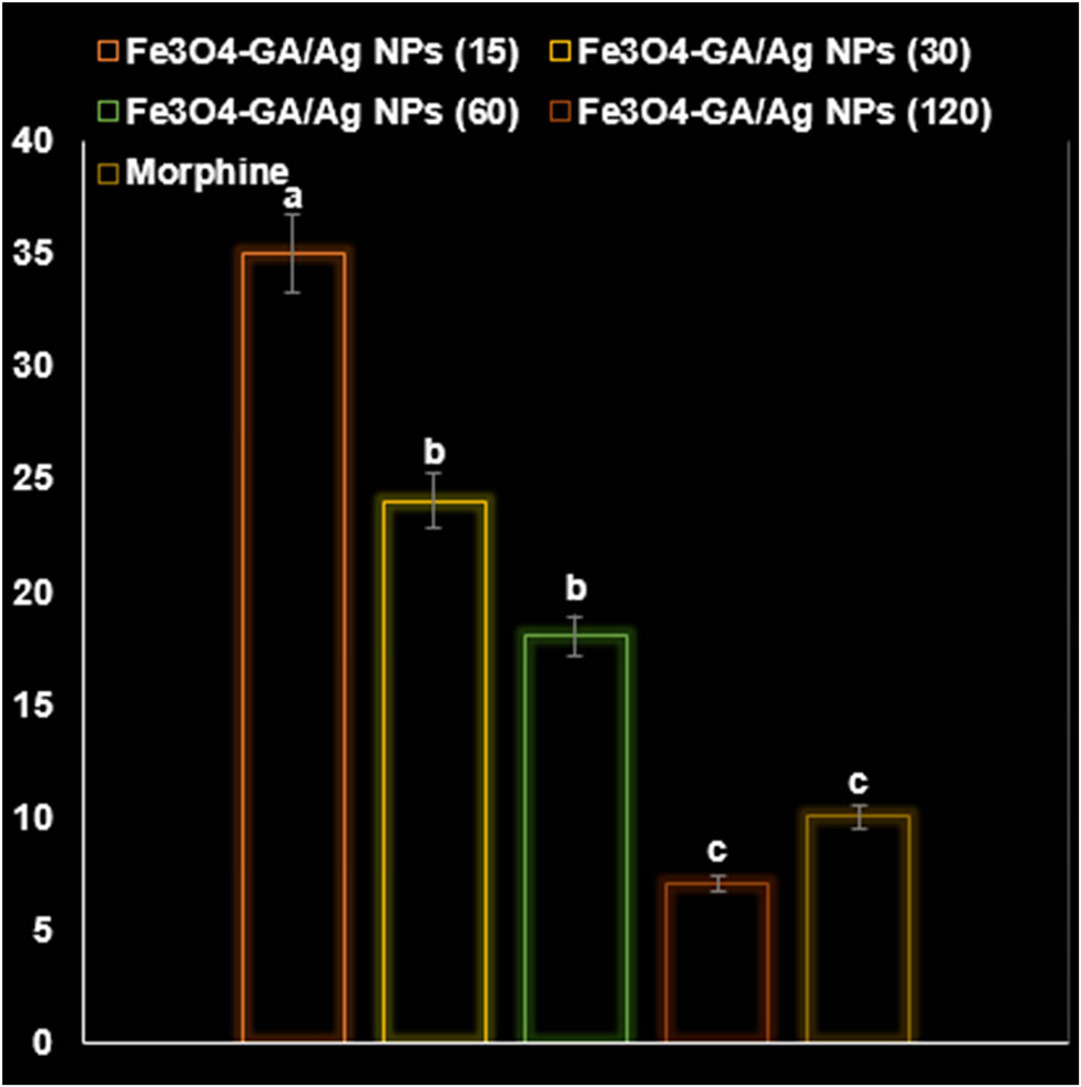Figure 12 
                  Effects of Fe3O4-GA/Ag NP nanocomposite on the foot withdrawal reflex of frog (mean time [s]).
               