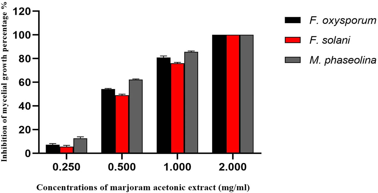 Figure 2
Evaluation of the antifungal efficiency of different concentrations of the acetonic marjoram extract against some tomato phytopathogens.