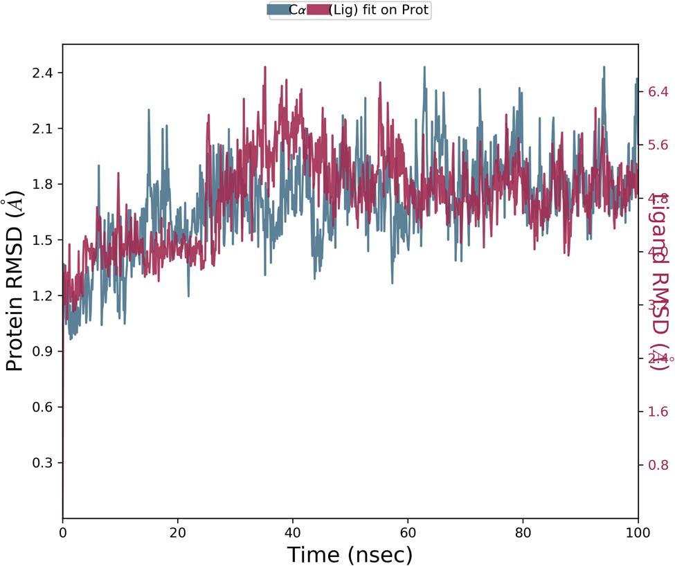 Figure 2
RMSD of the Cα backbones of the viral NS3 protease enzyme and compound 62 observed via MD simulation analysis.