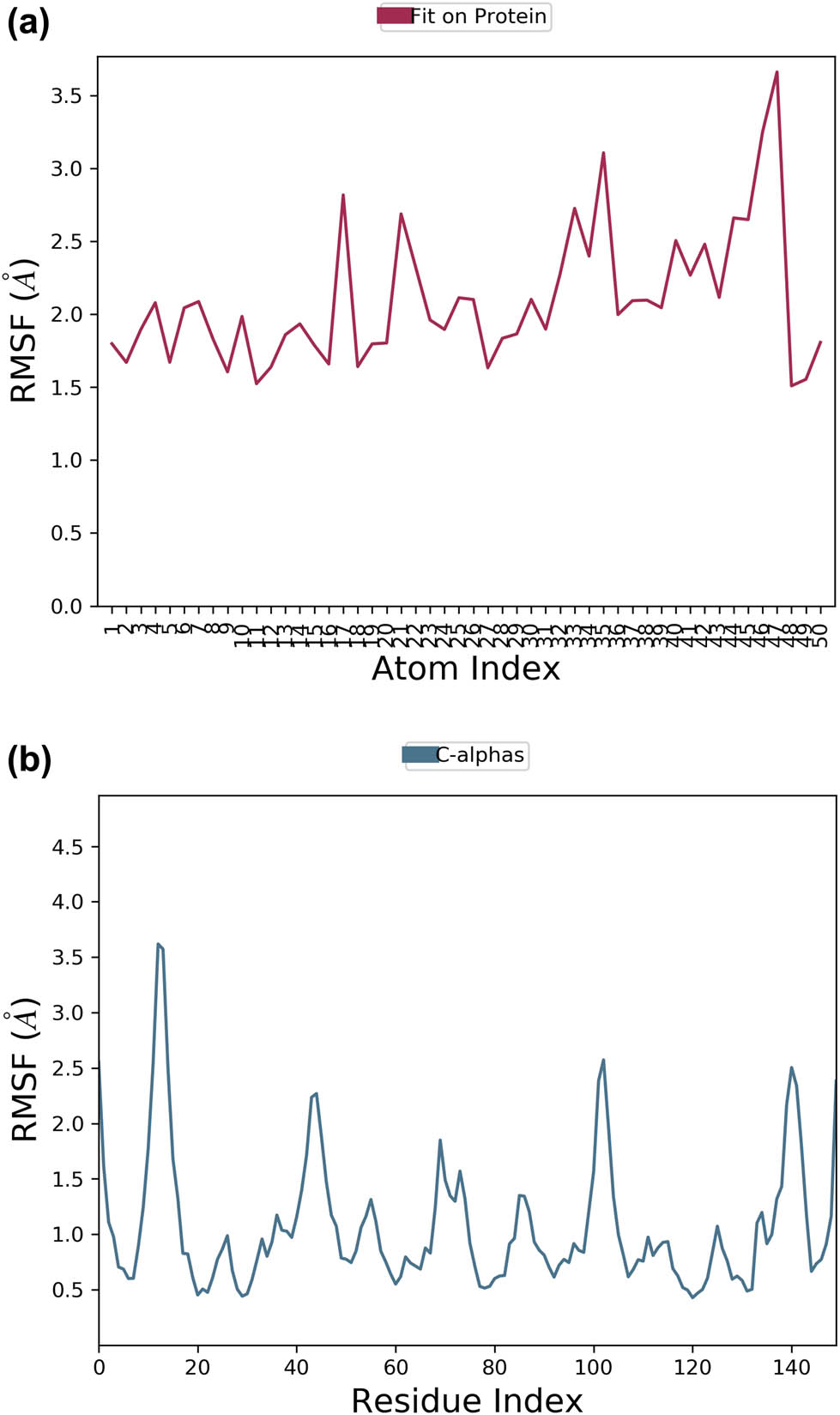Figure 3
RMSF of the bound lantadene-based compound 62 (a) and the Cα backbone of the viral NS3 protease enzyme (b) observed via MD simulation analysis.
