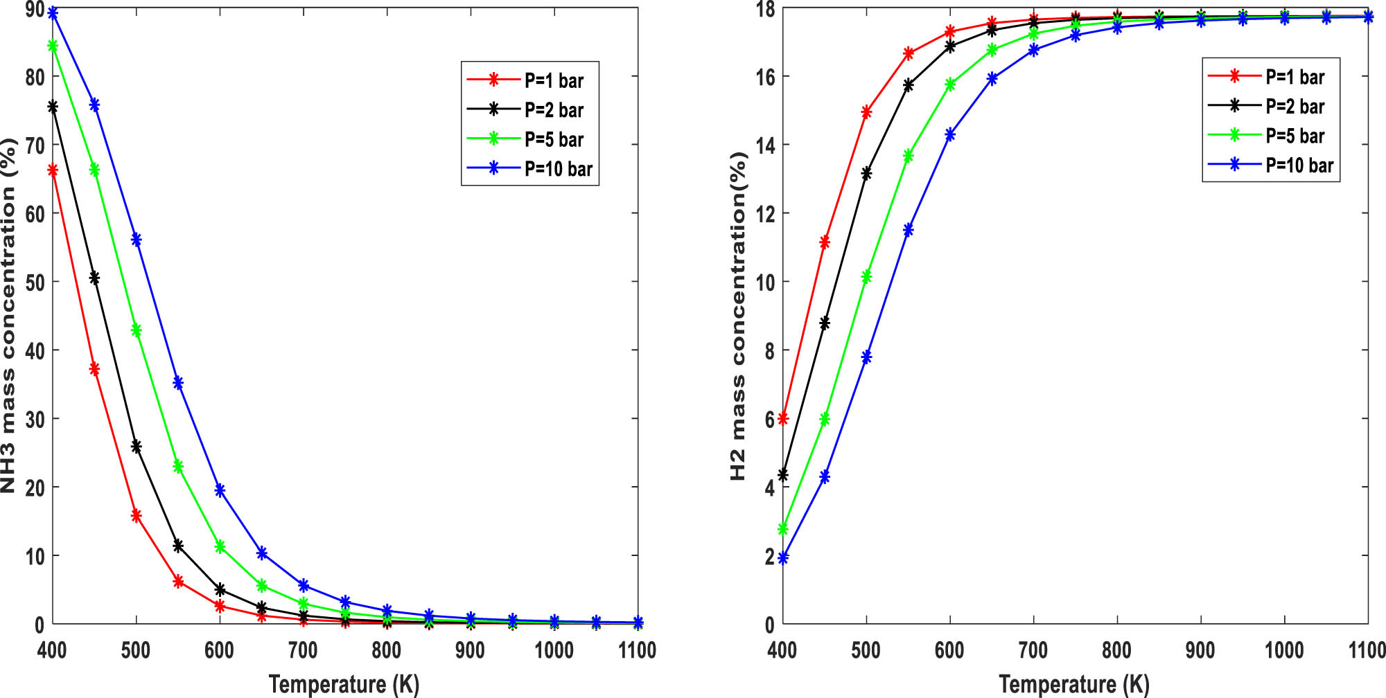 Figure 1 
               NH3 and H2 mass concentrations at different pressures and temperatures.
            