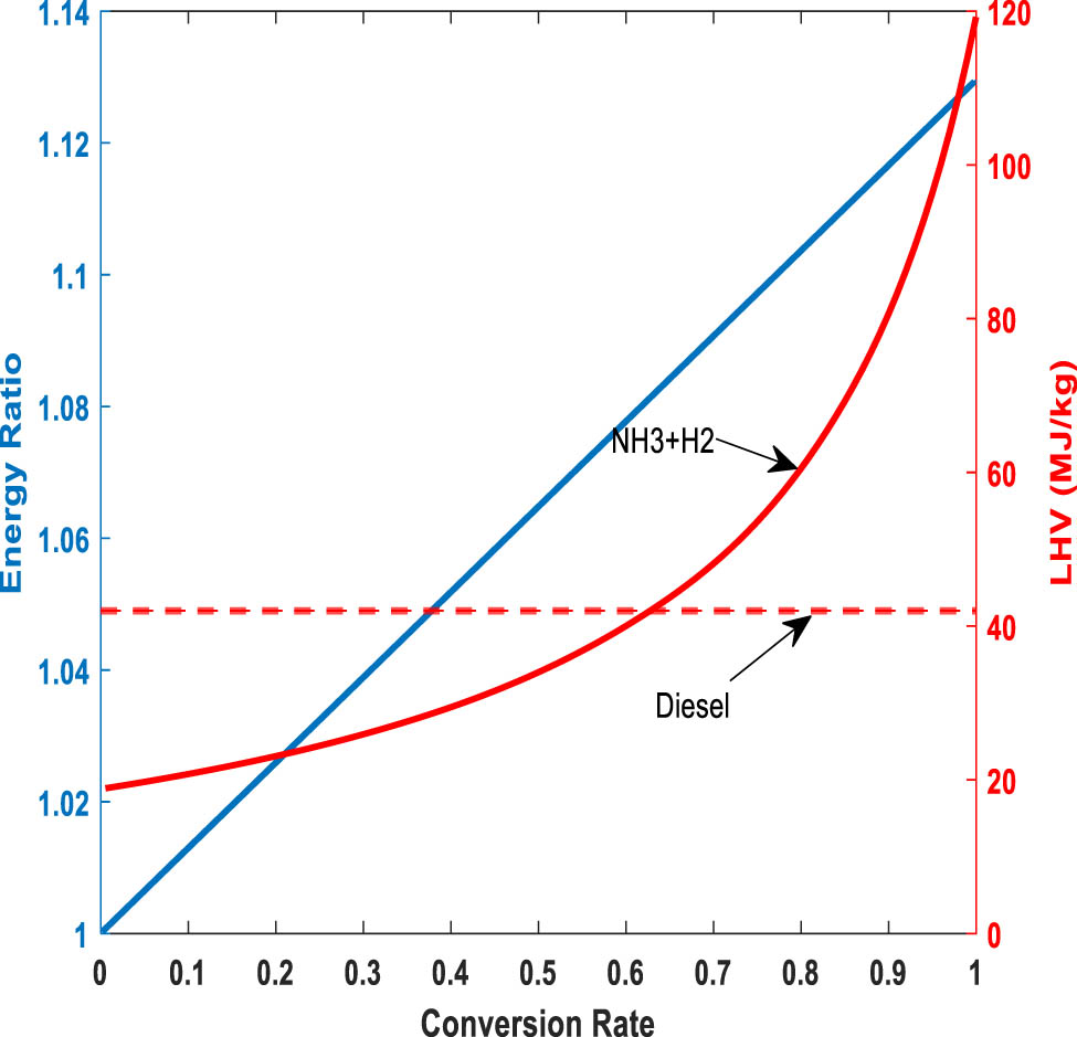 Figure 6 
               Variation of ER and lower heating value of the H2-rich gas by CR.
            