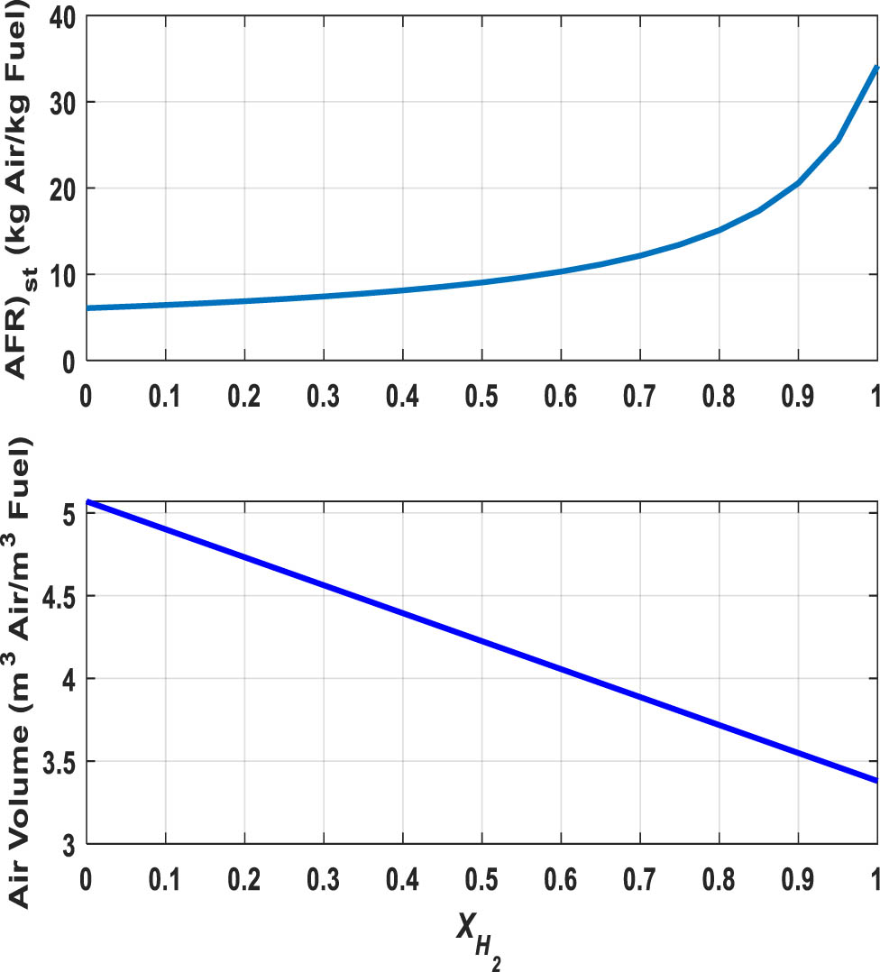 Figure 7 
               Variation of stoichiometric air/fuel ratio and theoretical air volume for the H2-rich gas.
            
