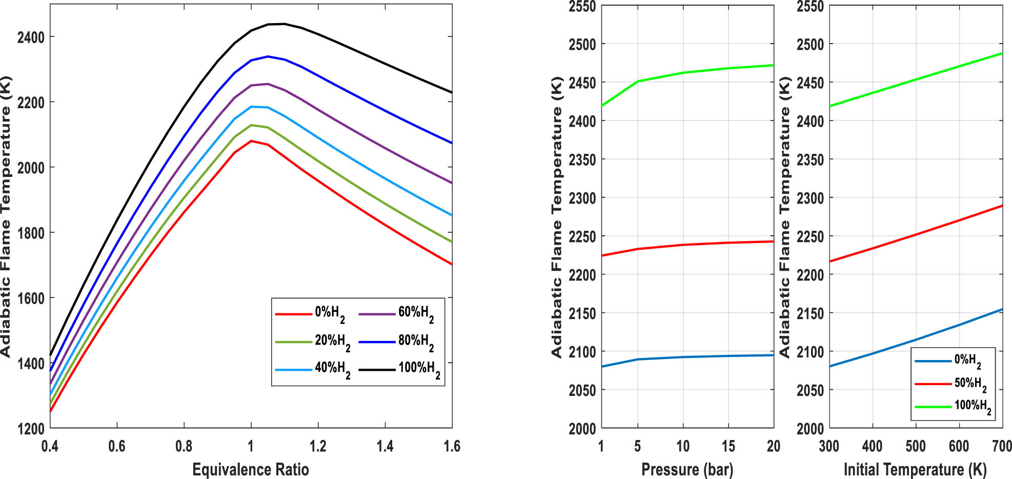 Figure 8 
               Adiabatic flame temperature (T = 298 K, P = 1 bar, left) and effect of pressure and initial temperature on the adiabatic flame temperature of H2-rich gas (right).
            