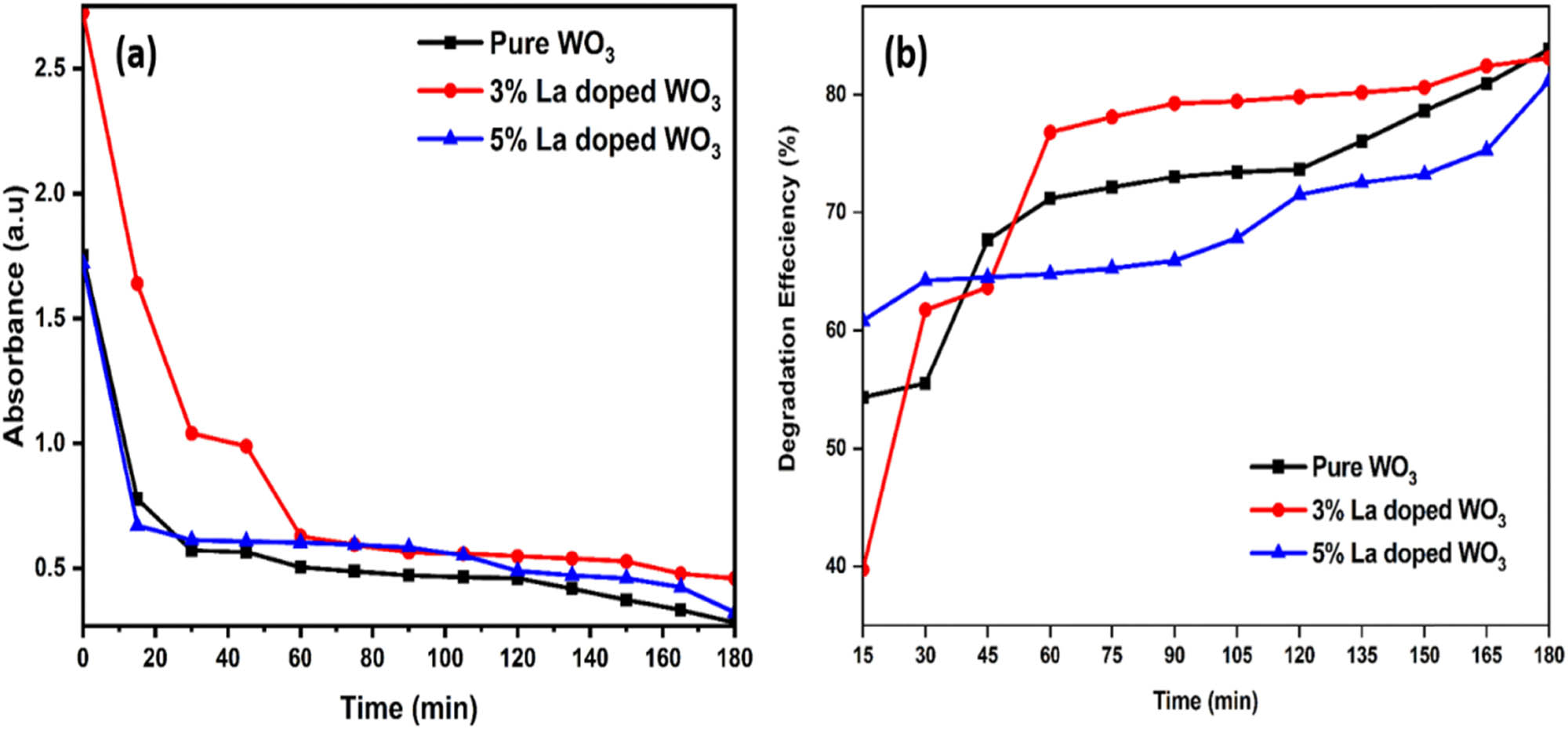 Figure 6 
                  (a) UV–Vis absorbance plot and (b) photocatalytic degradation plot of pure WO3 and La-doped WO3 nanoparticles on degrading MG dye.
               
