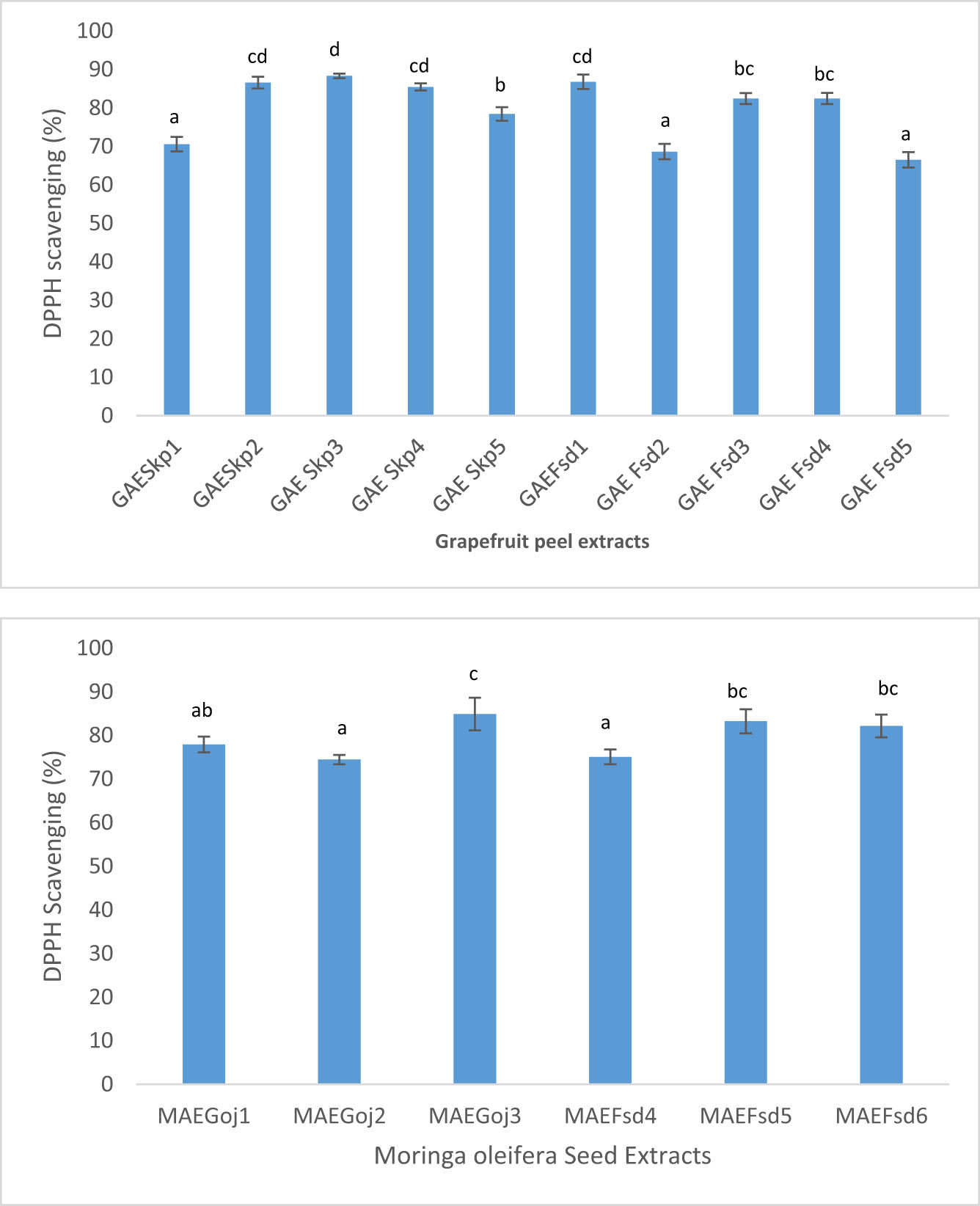 Figure 4
DPPH scavenging activities (%) of methanolic grapefruit peel extracts collected from two different regions and methanolic extracts of M. oleifera seed using DPPH.