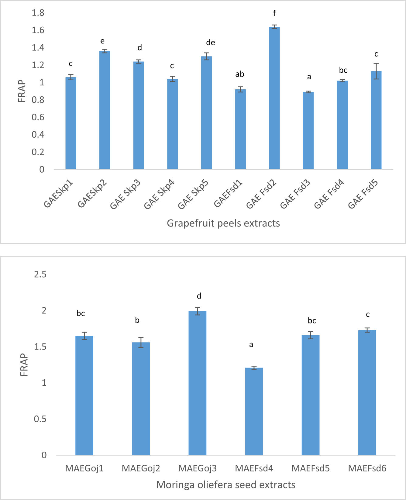 Figure 5
Ferric reducing power of grapefruit peel extracts and of M. oleifera seed extracts (data represent the mean ± SD (n = 3).