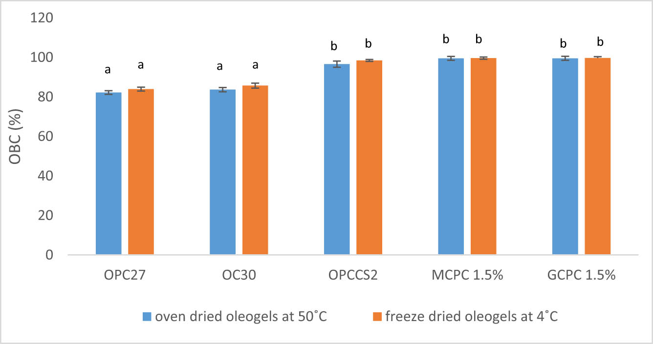 Figure 6
OBC (%) of lyophilized antioxidant oleogels.