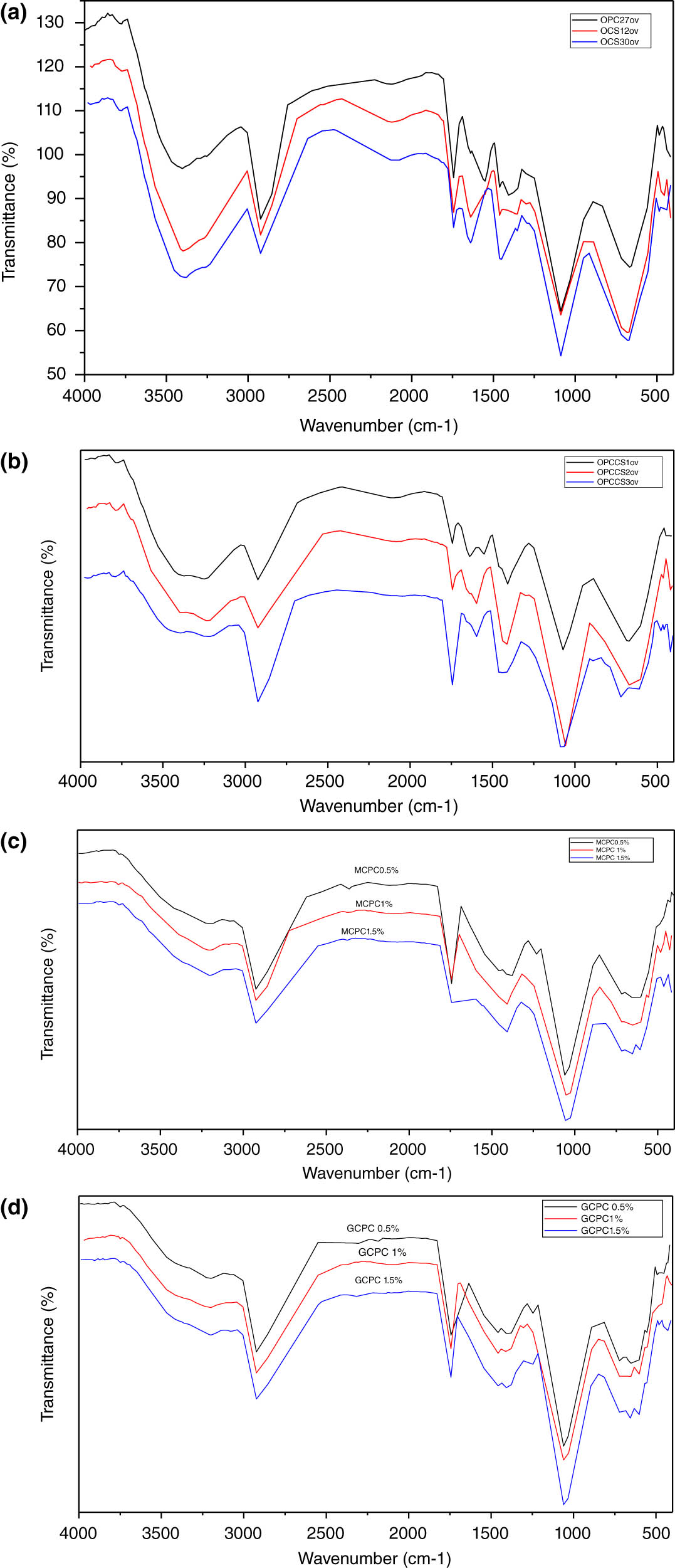 Figure 7
(a) FTIR spectra of oven-dried single oleogelator oleogel OPC27, OCS12, and OCS30. (b) FTIR spectra of oven-dried oleogelator blend oleogels OPCCS1, OPCCS2, and OPCCS3. (c) FTIR spectra of M. oleifera seed antioxidant oleogels MCPC0.5%, MCPC 1%, and MCPC 1.5%, MCPC 1%, and MCPC 1.5%. (d) FTIR spectra of grapefruit peel antioxidant oleogels GCPC0.5%, GCPC 1%, and GCPC 1.5%.