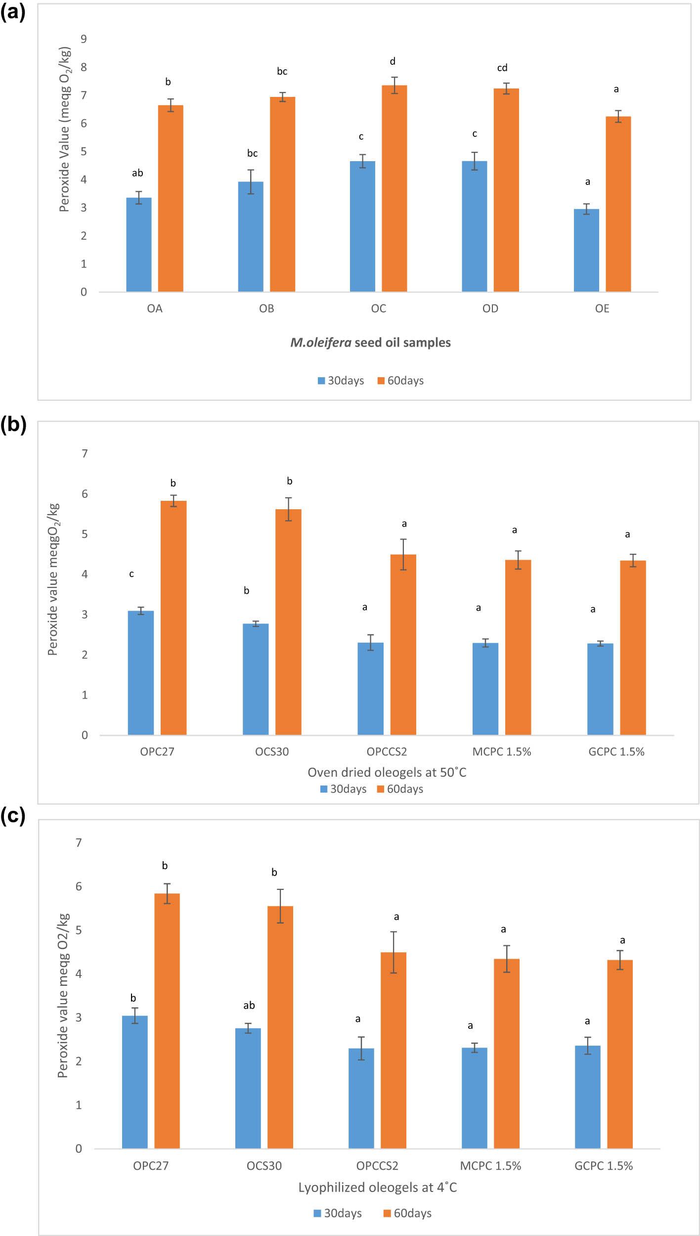 Figure 8
(a) PVs of M. oleifera seed oil samples heated at 50, 60, 70, and 80°C; each value is an average of three determinations, mean ± SD. (b) PVs of the oleogel samples; each value is an average of three determinations, mean ± SD. (c) PVs of lyophilized oleogel samples; each value is an average of three determinations, mean ± SD.
