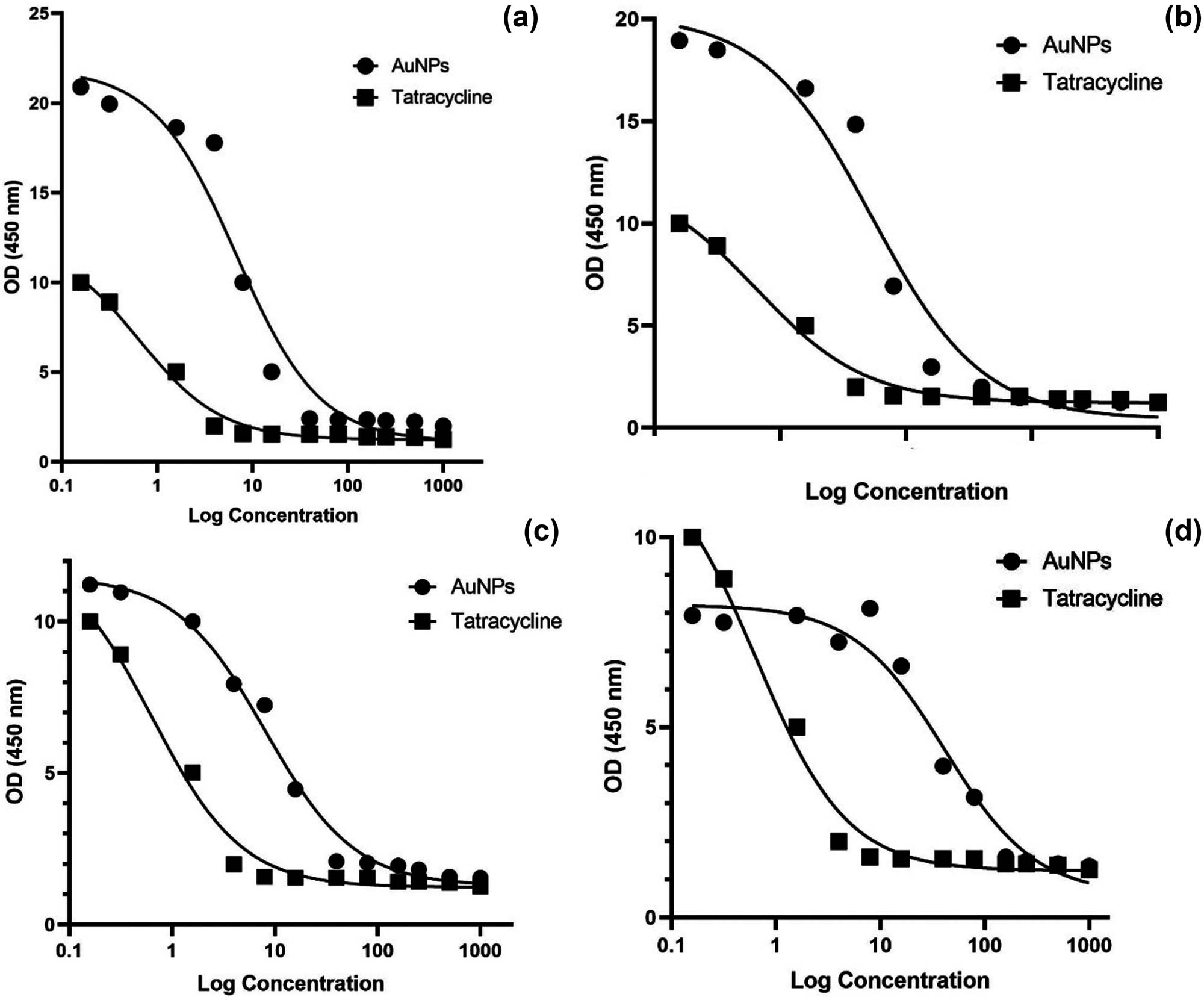 Figure 3
Growth curves of different bacterial strains exposed to green synthesized GNPs and the effective concentration of GNPs: (a) E. coli, 70.83 μg/mL, (b) K. pneumoniae, 68.74 μg/mL, (c) S. aureus, 34.61 μg/mL, and (d) B. cereus, 37.98 μg/mL.