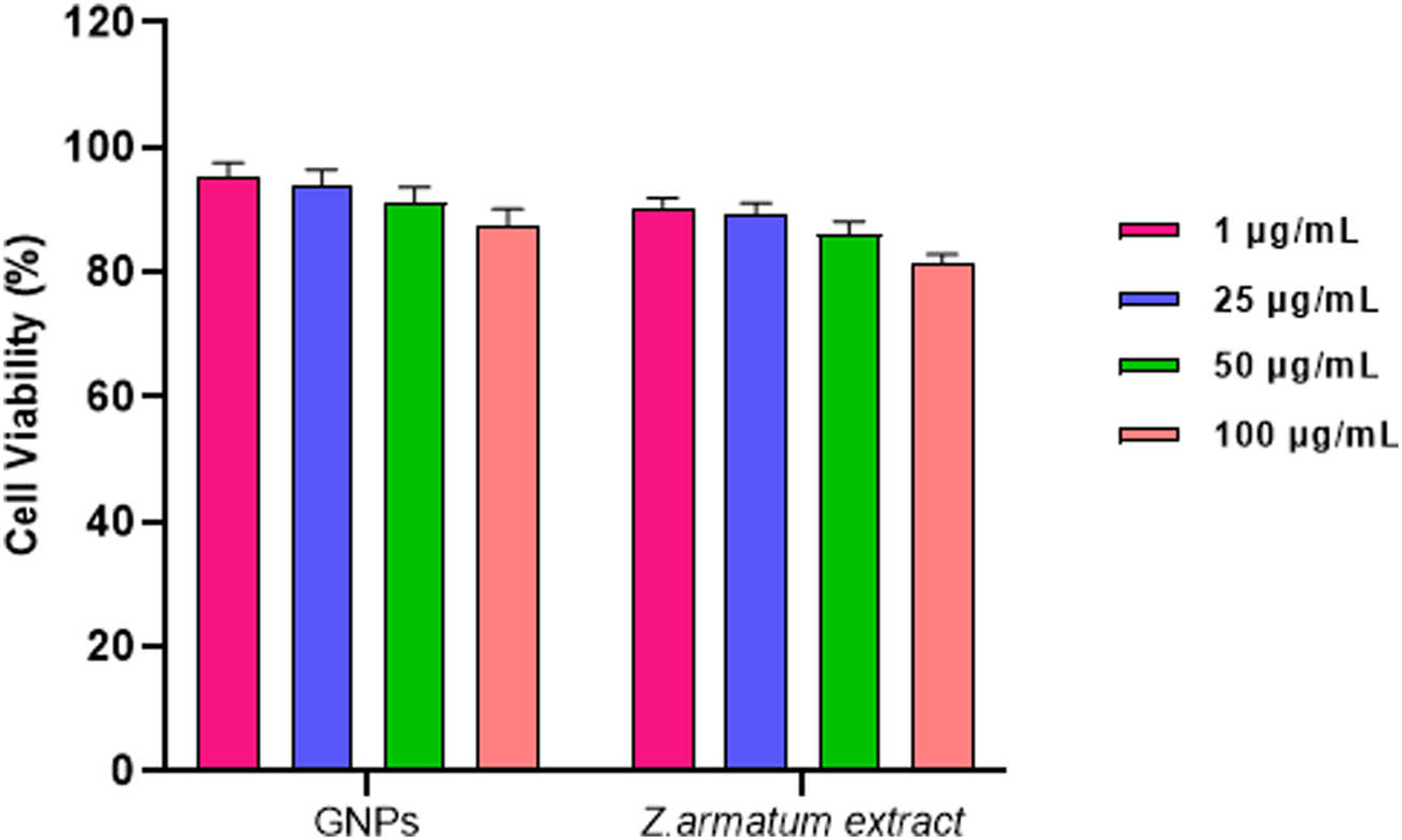 Figure 4
Cell viability of GNPs and Z. armatum plant extract after 24 h incubation at different concentrations.