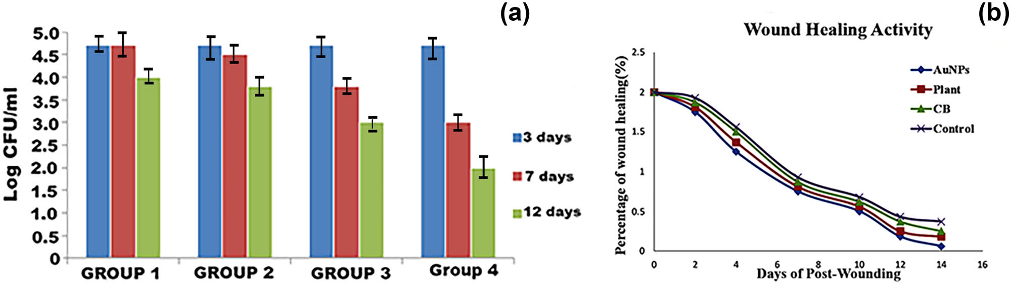 Figure 6
(a) Bacterial count (log CFU/mL) of S. aureus in different groups of rats in a burn wound model on different days. (b) Wound healing is displayed as a percentage of wound contraction.
