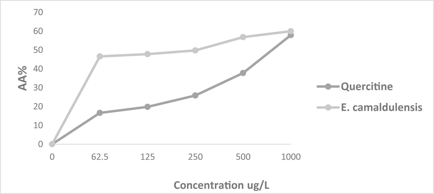 Figure 2
Percentage inhibition of the DPPH radical in relation to different concentrations of E. camaldulensis Dehnh. EO and the positive control quercetin.