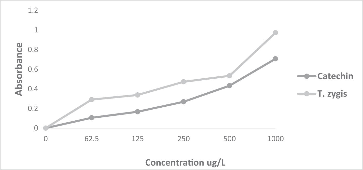 Figure 3
Reducing ability of T. zygis L. EO and the positive control catechin.
