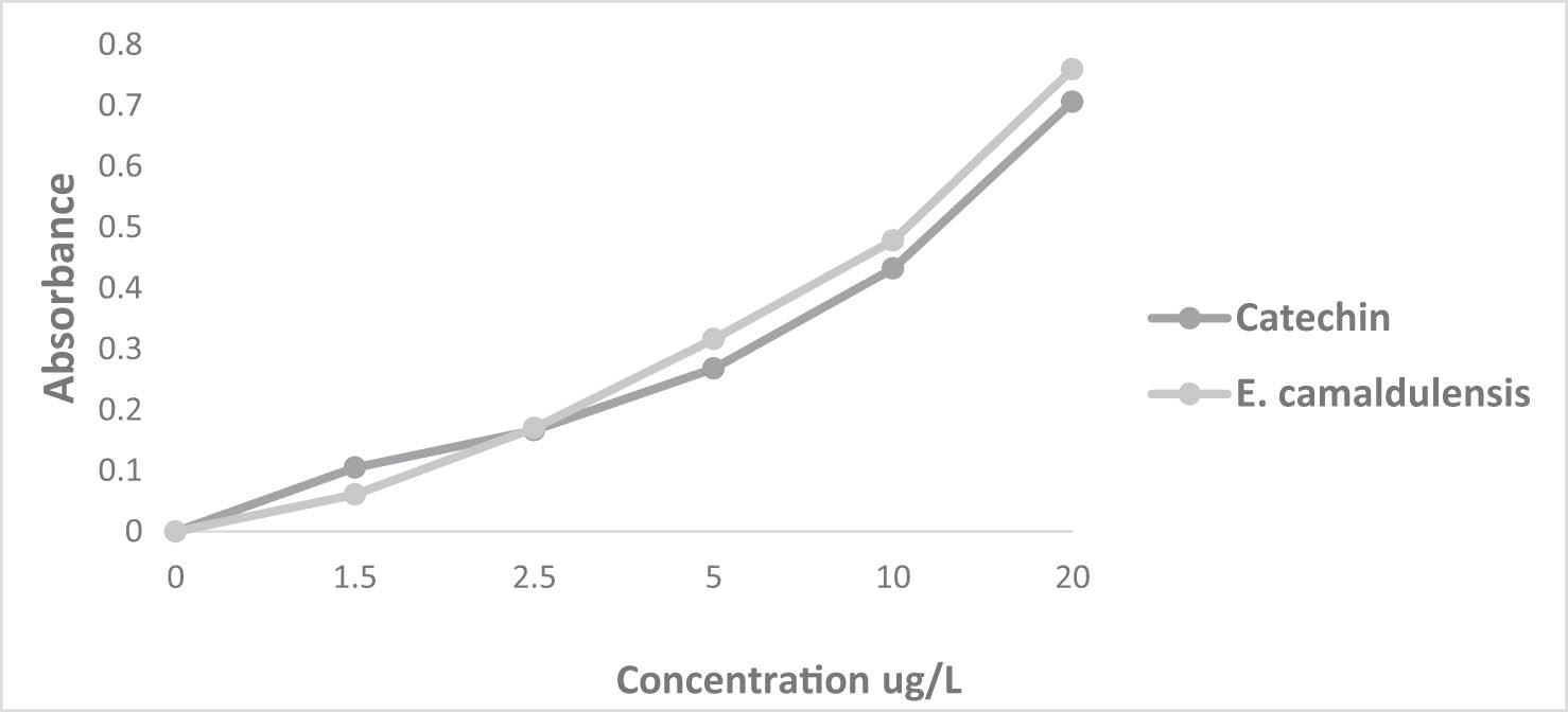 Figure 4
Reducing power of E. camaldulensis Dehnh. EO and the positive control catechin.