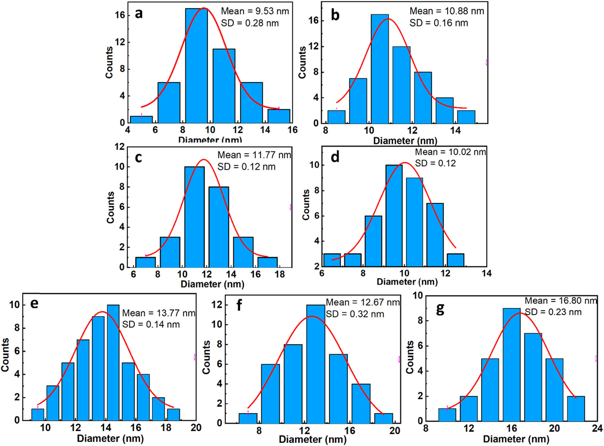Figure 3 
                  Size distribution of (a) F0, (b–f) FCn, and (g) C0.