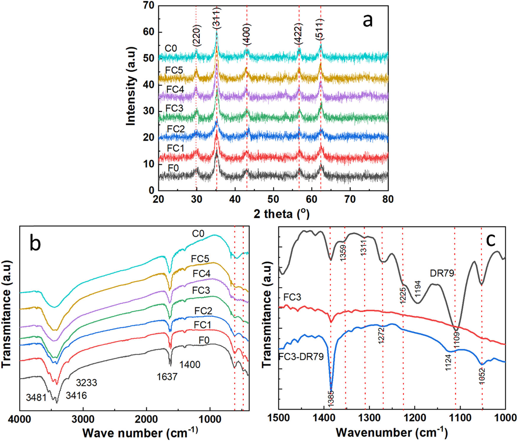 Figure 4 
                  (a) XRD pattern of F0, FCn (n = 1–5), and C0. (b) FTIR spectrum of F0, FCn (n = 1–5), and C0. (c) FTIR spectrum of DR79, FC3 and DR79 adsorption.