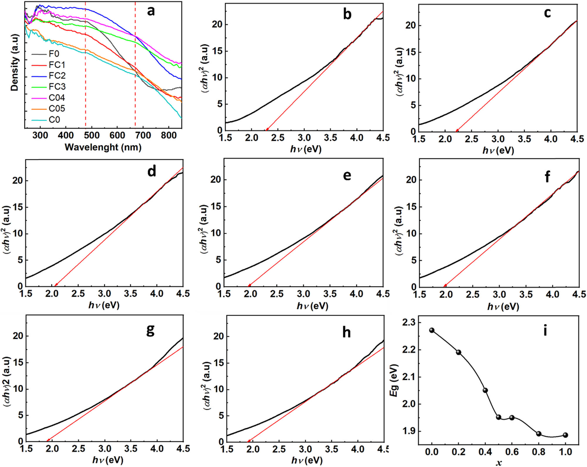 Figure 5 
                  (a) UV–Vis-DRS spectra of F0, FCn, and C0. (b–h) Determination of optical band gap energy (E
                     g) values of F0, FCn, and C0 using the Wood–Tauc method. (i) Plot of E
                     g values of F0, FCn, and C0 vs x.