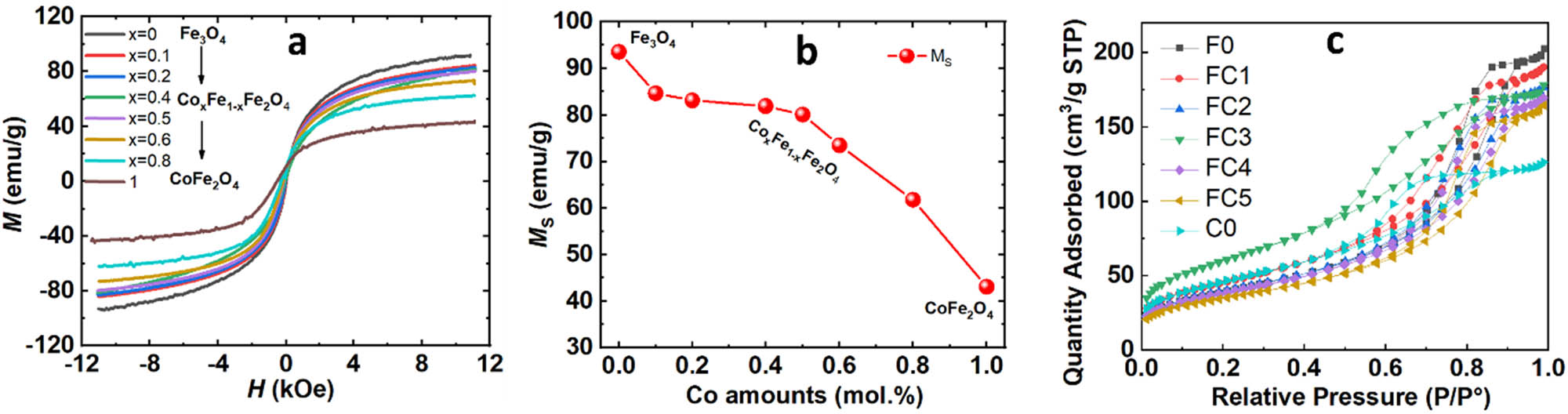 Figure 6 
                  (a) Magnetic hysteresis loops of F0, FCn, and C0; (b) plot of M
                     S vs F0, FCn, and C0; and (c) N2 – adsorption/desorption isotherms of F0, FCn, and C0.