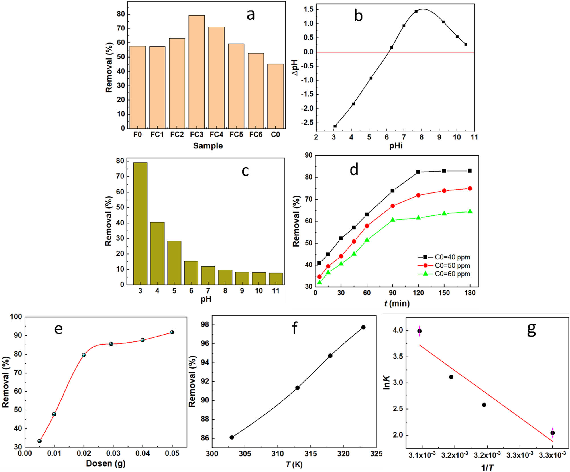 Figure 7 
                  (a) Removal (%) of DR79 on different materials (F0, FCn, and C0); (b) determination of FC3’s isoelectric point; (c) adsorption efficiency of FC3 to DR79 at different pH values from 3 to 11; (d) effect of contact time on DR79 adsorption (FC3 mass of 0.02 g, pH 3, shake speed of 250 rpm, temperature of 25°C; (e) effect of adsorbent dose on the adsorption of DR79 (V = 25 mL, pH 3, 250 rpm, 25°C); (f) adsorption efficiency of FC3 to DR79 (C
                     0 = 50 mg/L, pH 3) at different temperatures; and (g) plot of lnK vs 1/T.
