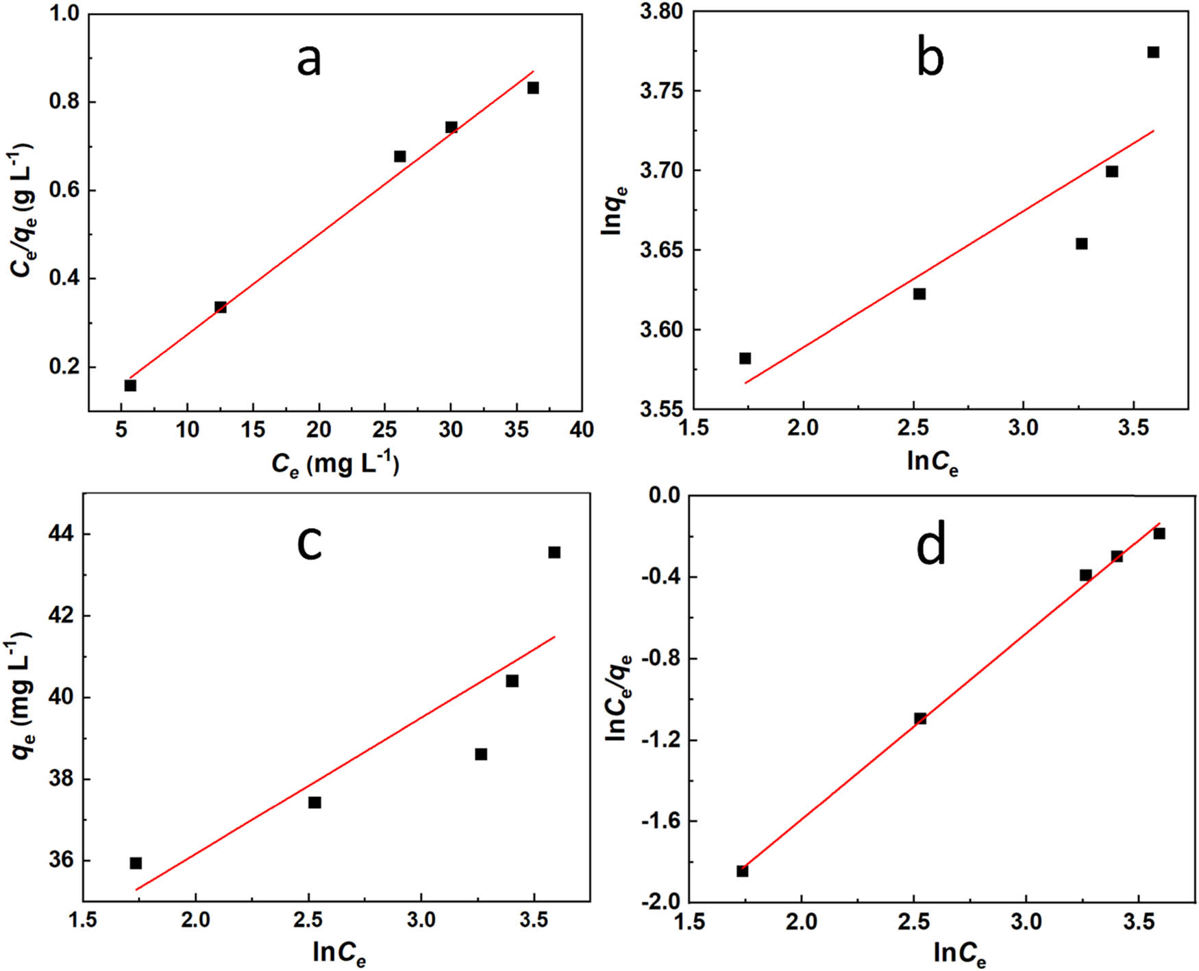 Figure 8 
                     Representation of adsorption-isotherm models: (a) Langmuir, (b) Freundlich, (c) Temkin, and (d) Redlich–Peterson.