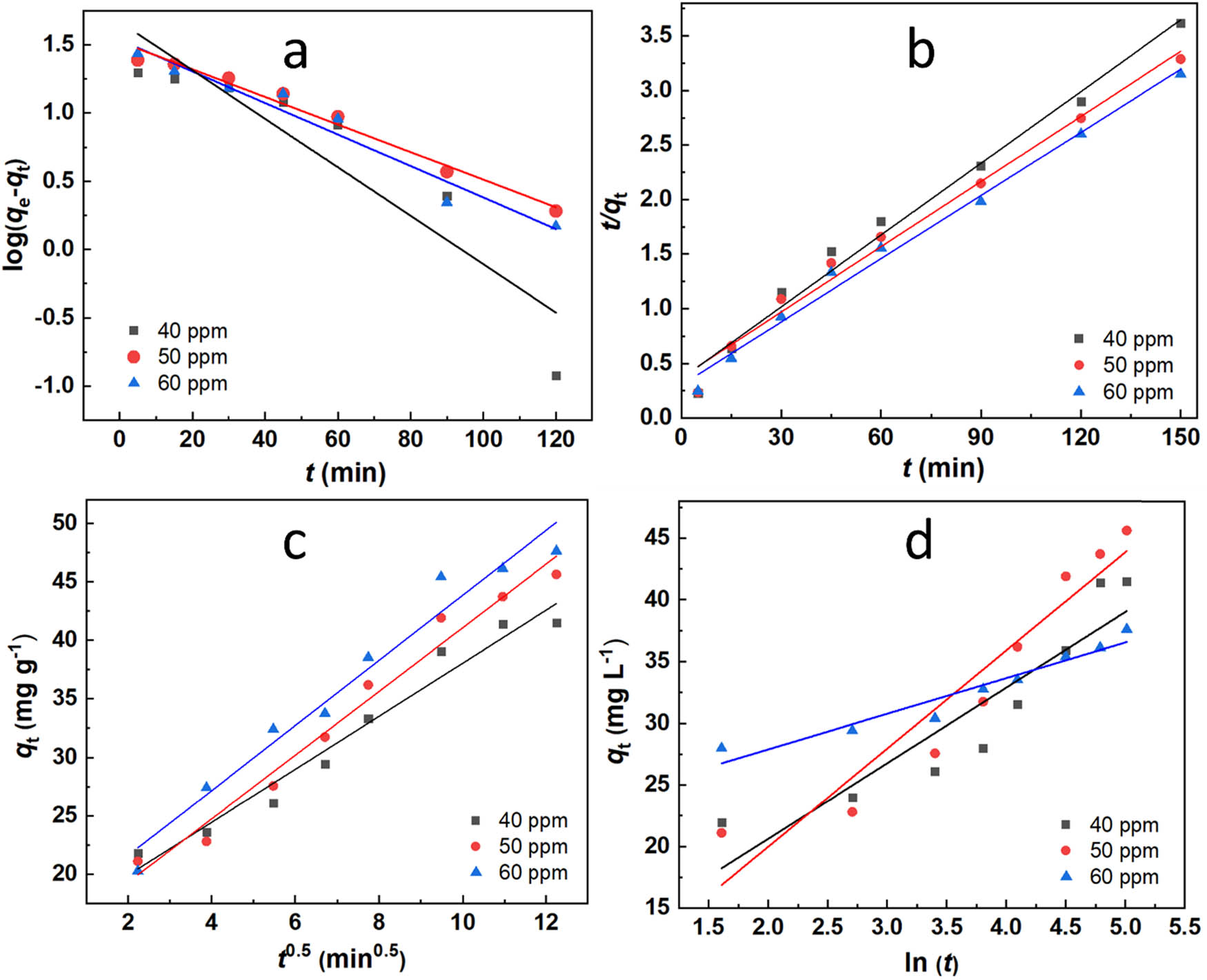 Figure 9 
                     Plots of kinetic adsorption models: (a) pseudo-first-order, (b) pseudo-second-order, (c) intraparticle diffusion, and (d) Elovich.