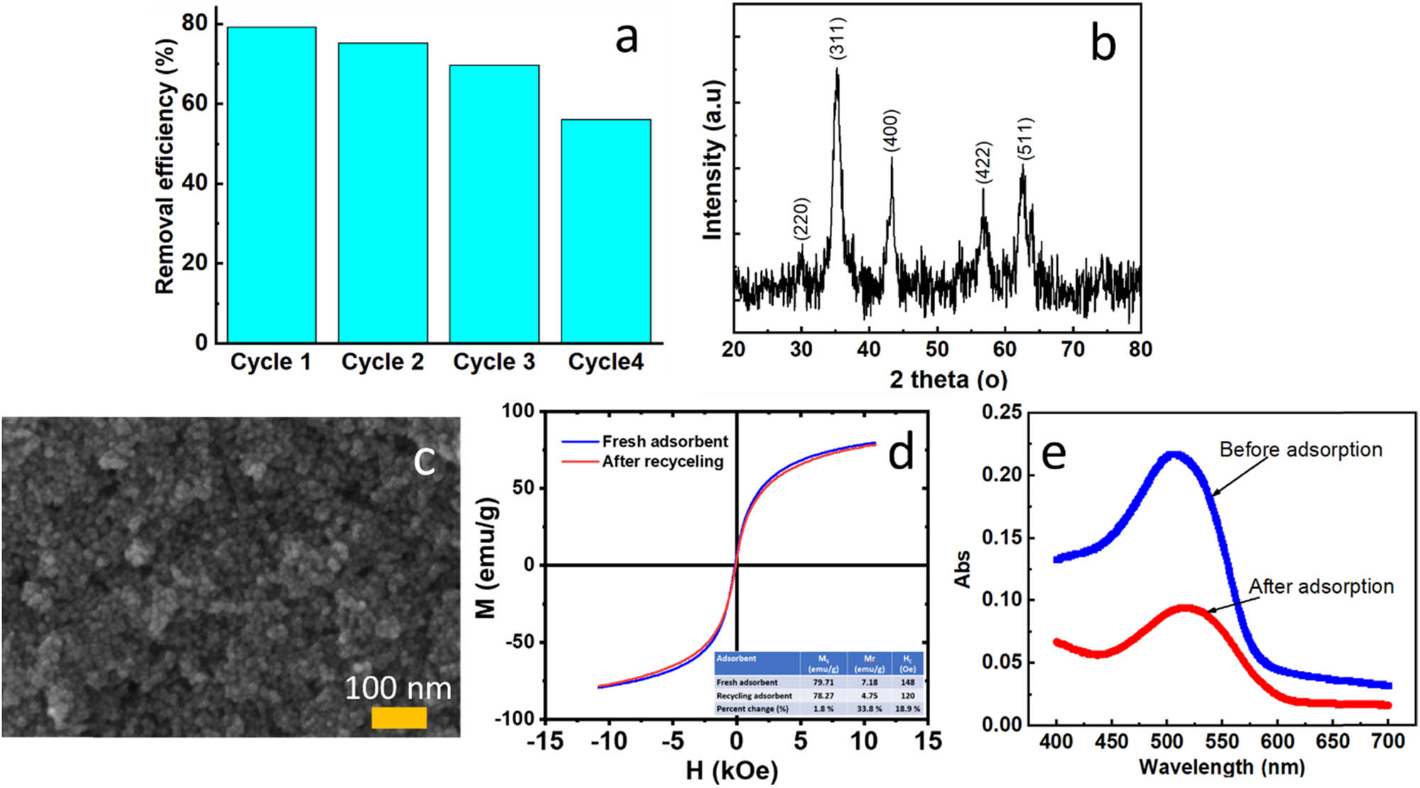 Figure 10 
                     (a) Recycling of FC3 in the removal of DR79 (pH: 3, dose: 0.8 g/L, DR79 initial concentration: 50 mg/L), (b) XRD, (c) FESEM and (d) VSM analysis after four recovery steps, and (e) UV–Vis spectrum of the real wastewater sample before and after 120 min of adsorption (pH: 3, nano-adsorbent dosage: 0.8 g/L).