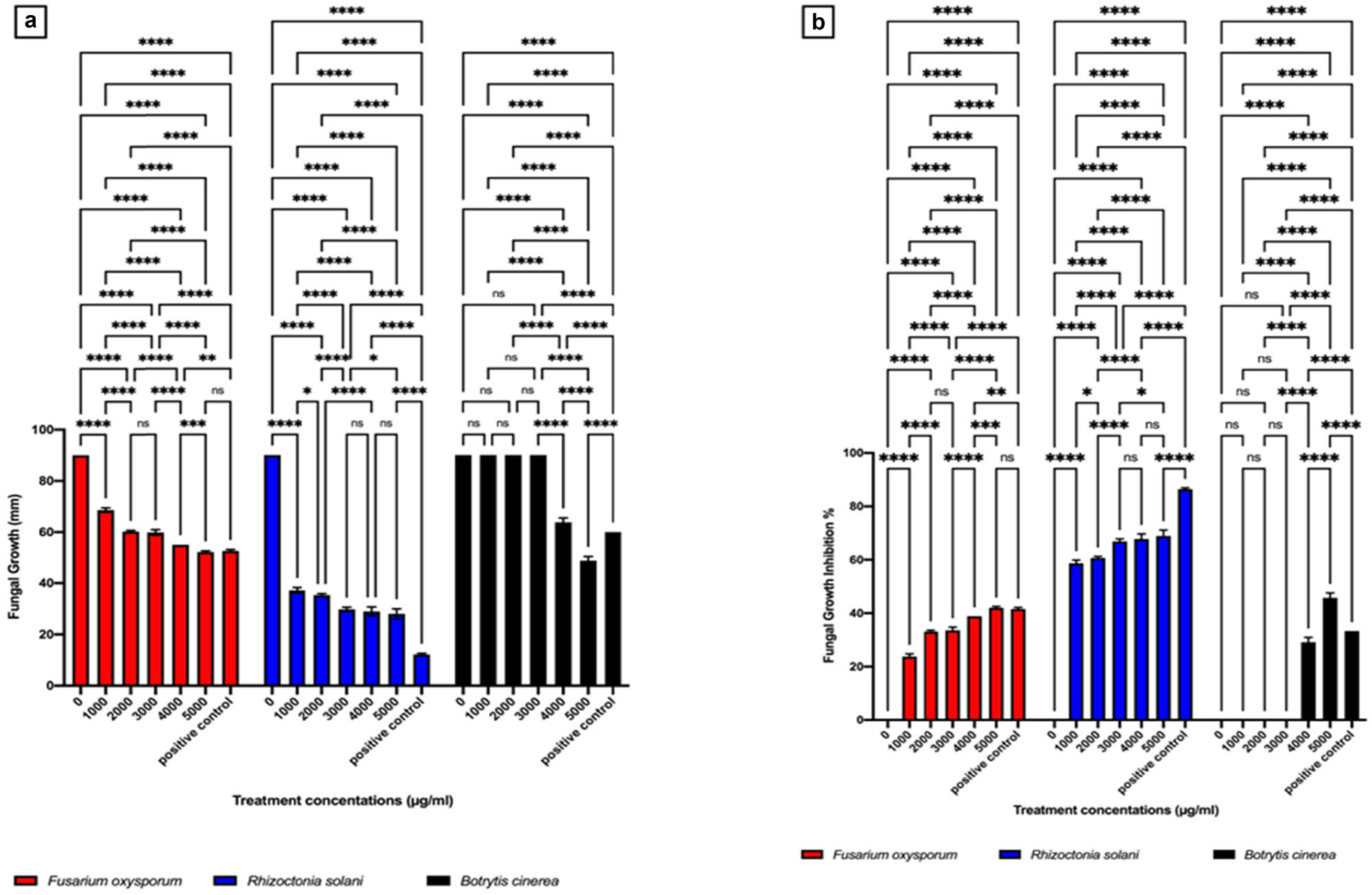 Figure 2
Antifungal effects of H. salicornicum aqueous methanolic extract against plant pathogenic fungi. (a) Mycelial growth diameters expressed in mm and (b) antifungal activity expressed as fungal growth inhibition %.