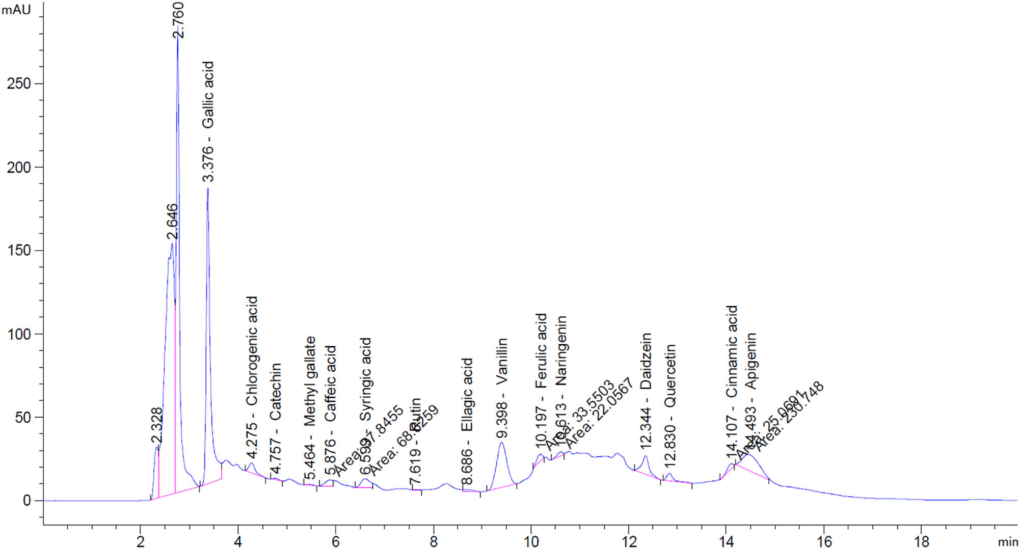 Figure 4
HPLC chromatogram of phenolic flavonoid compounds of H. salicornicum aqueous methanolic extract.