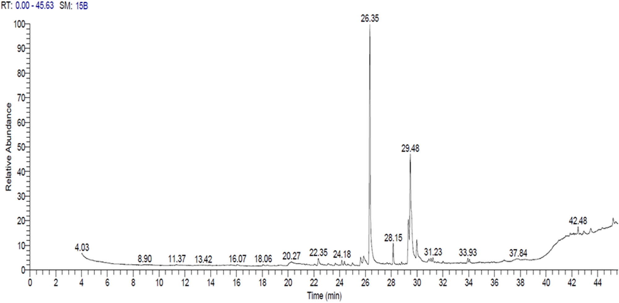 Figure 5
GC–MS chromatogram of H. salicornicum aqueous methanolic extract.