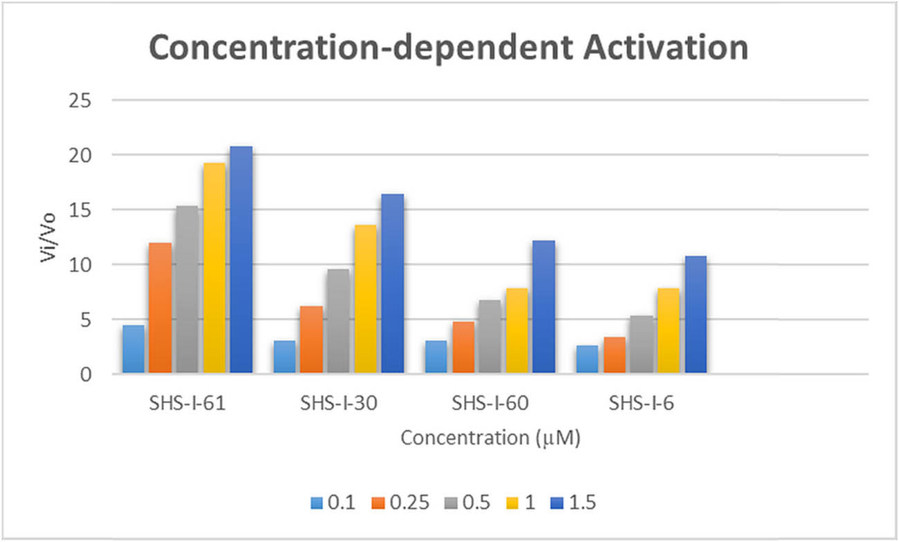 Figure 2
Graphical illustration of concentration-dependent activation of E. coli HslV protease by dihydropyrimidone derivatives.